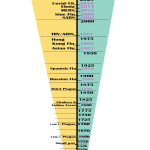 The occurrence of the pandemic throughout the century. (Source: LePan, N. and Routley, M., 2020).