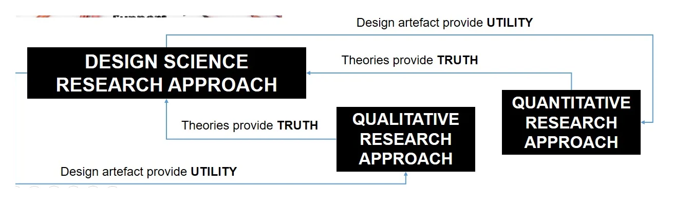Design science research approach linking qualitative and quantitative research