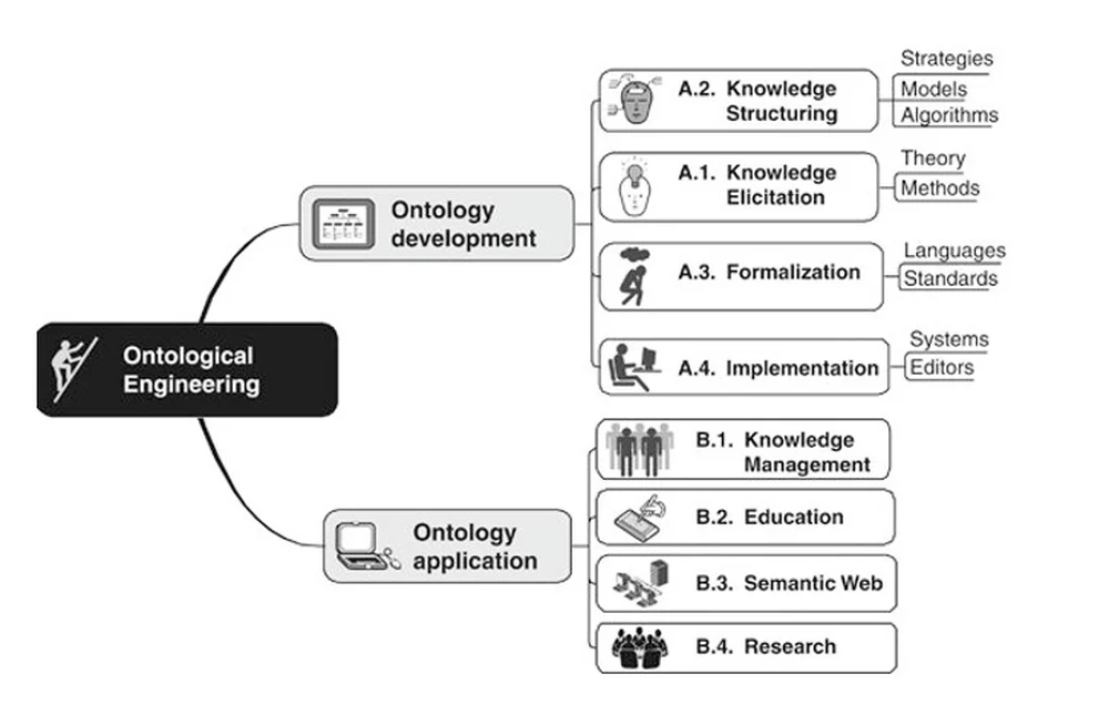 Ontological engineering: ontology development and application