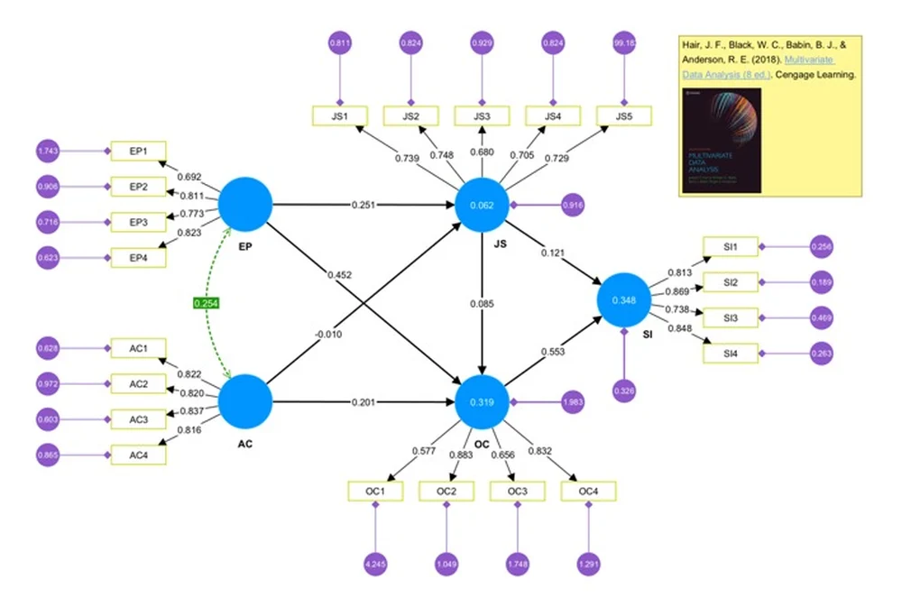 SmartPLS structural equation model example